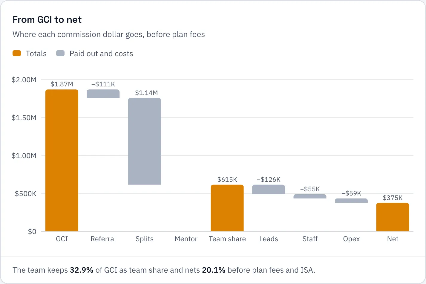 Waterfall chart from gross commission through referrals, splits, team share, lead costs, staff and operating costs to net.