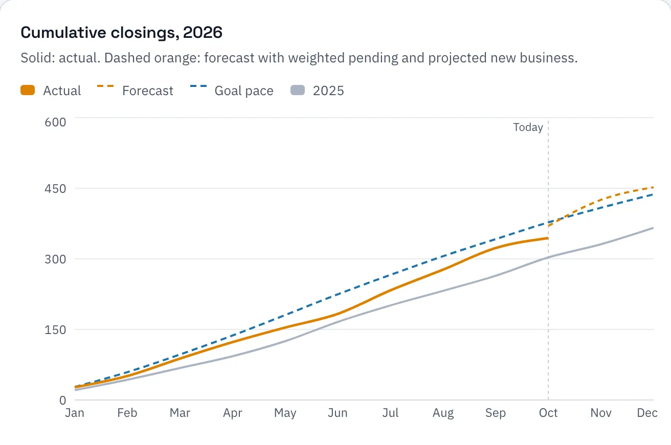 Cumulative closings for the year against the goal line.